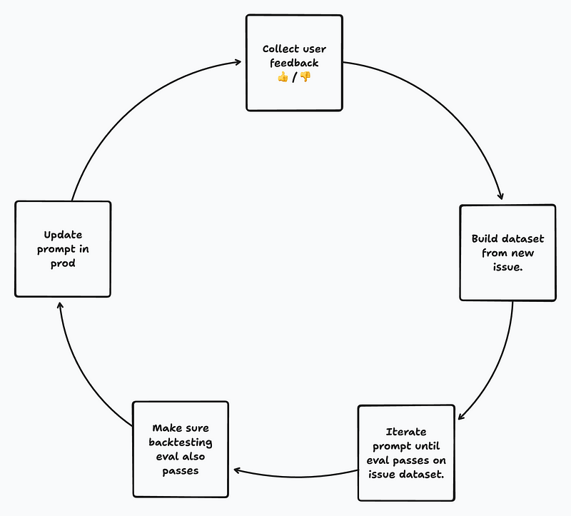 Prompt Optimization Process