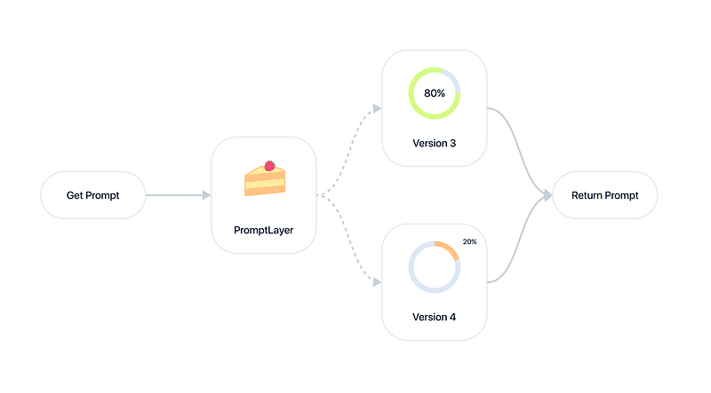 You should be A/B testing your prompts.