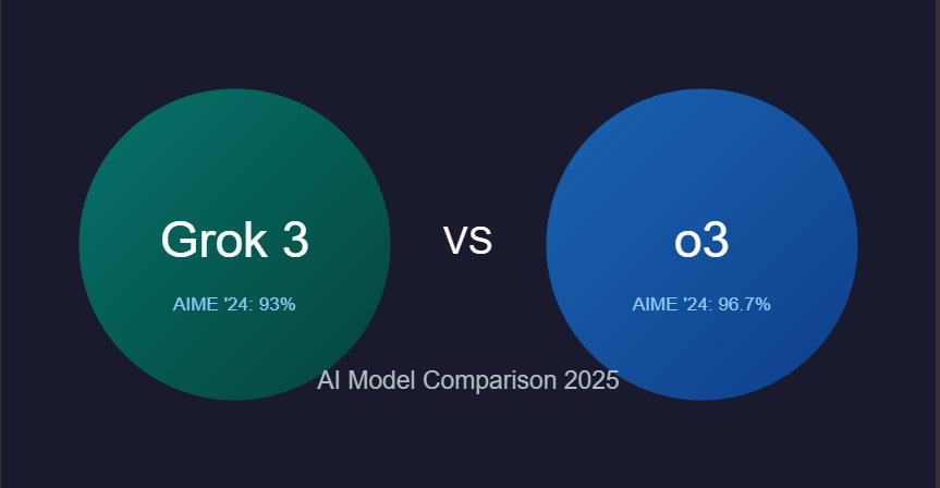 Grok 3 vs o3 Comparison