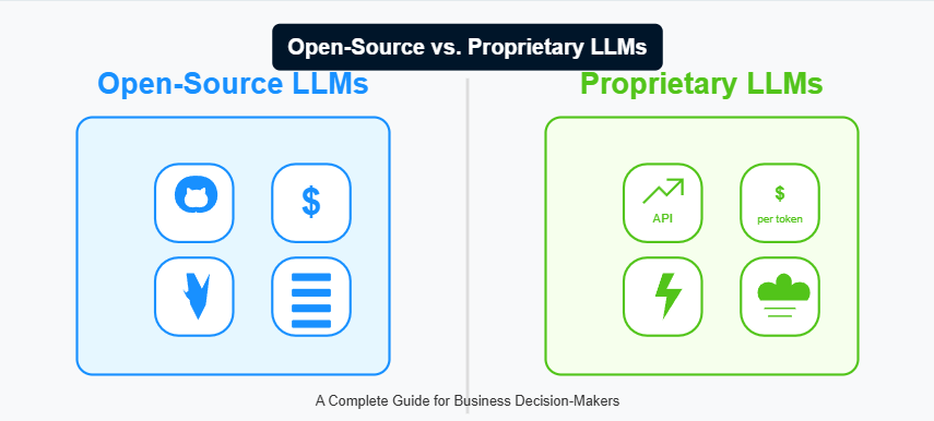 Open-Source vs. Proprietary LLMs: A Complete Guide for Business Decision Makers