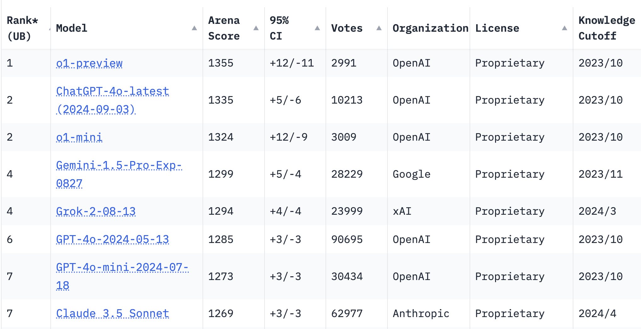 An Analysis Of OpenAI Models: O1 Vs GPT-4o