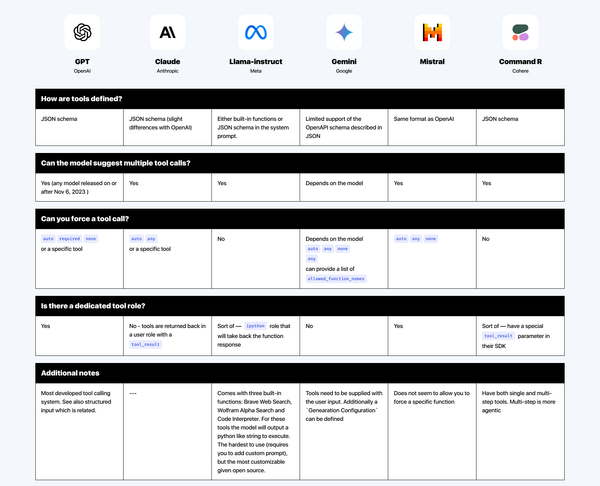 Comparing Tool Calling in LLM Models